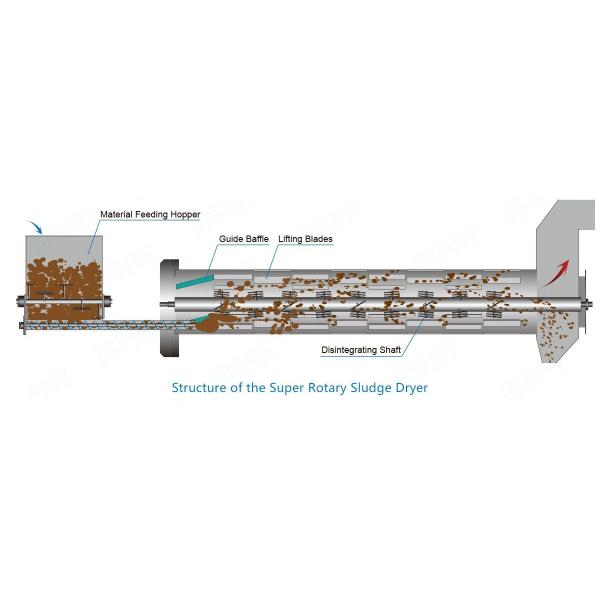 Super Rotary Sludge Dryer High Thermal Efficiency Wastewater Sludge Treatment