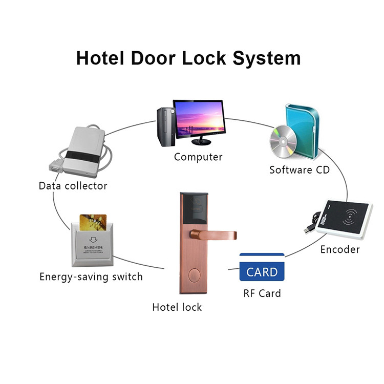 MF1 T57 RFID Card Hotel Smart Door Locks With Management Software System