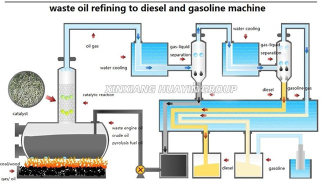 Used Engine Waste Oil Distillation Plant To Diesel CE