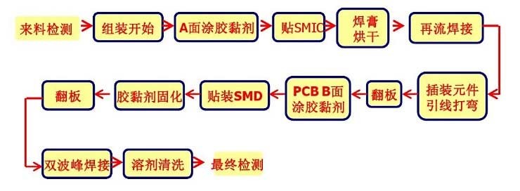 Automatic SMT Assembly Line With PCB Flipper / Workstation Conveyor / PCB Shuttle Conveyor