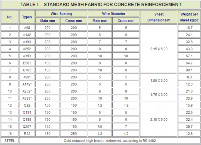 Bs 4483 Standard High Tensile Concrete Reinforcement Welded Wire Mesh 4.8m X 2.4m