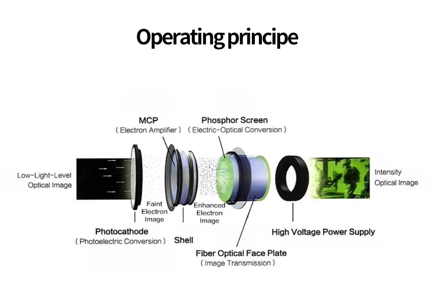MX10130 64lp/Mm - 72lp/Mm Image Intensifier Tube Pvs14 Image Intensifier image intensification night vision image intensifier night vision Image