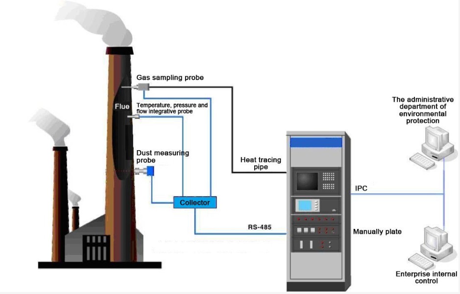 Customizable Flue Gas CEMS Monitoring System With Ultraviolet Light
