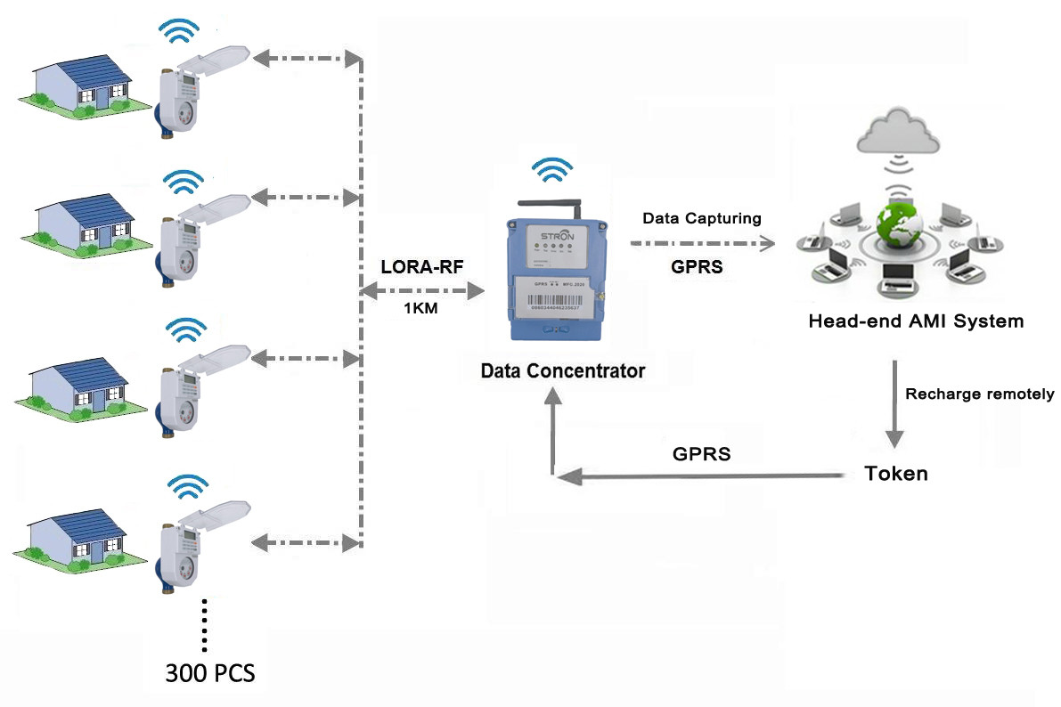 STS DCU AMI Meter Reading System Online Vending System