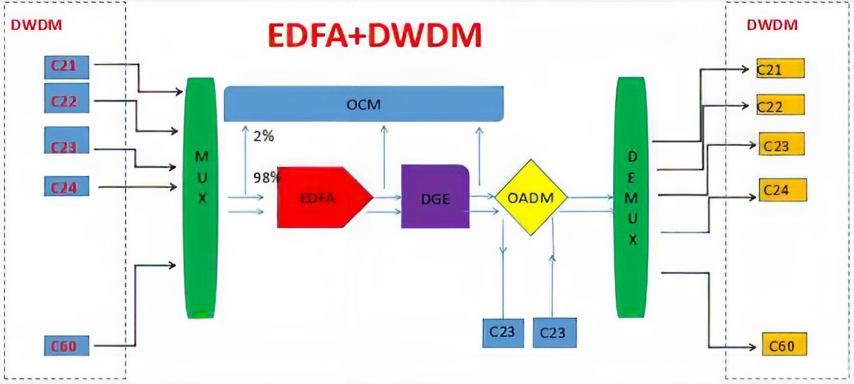GaPho High Power EDFA Optical Amplifier Highly Reliable