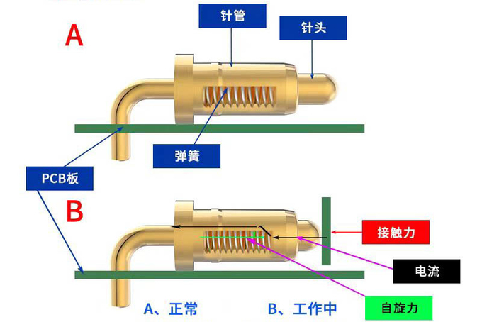 Thread Type Pogo Pin Connector Brass Dia8.0 Spring Loaded Pogo Pin 3