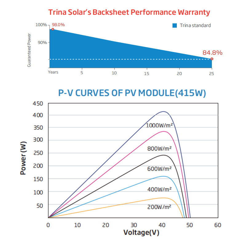 405W 410W Trina Solar Module Solar Panel Half Cut Home Use 415W 420W 425W Photovoltaic Modules