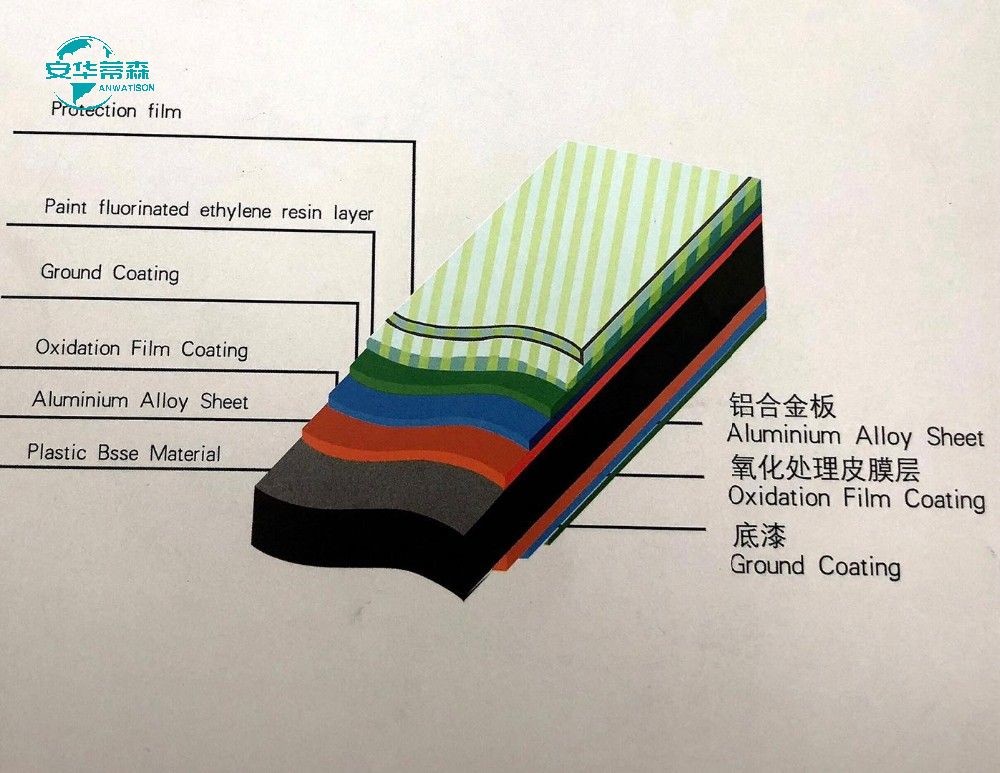 3mm 4mm Pvdf Aluminium Composite Panel Fire Resistance Glossy 3mm ACP Sheet