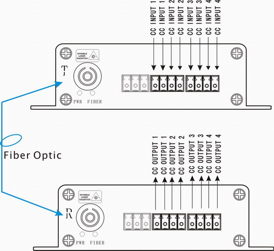 4 ch Contact Closure To Fiber connection
