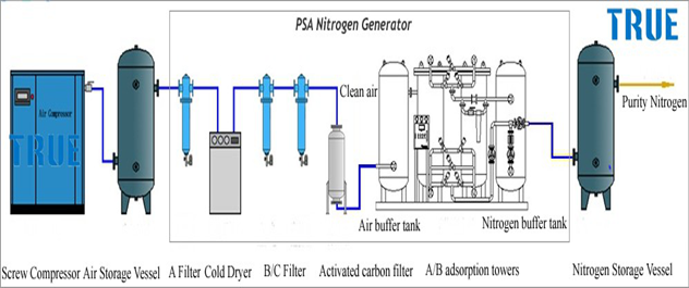 Small nitrogen generator high purity for potato chips packing usage