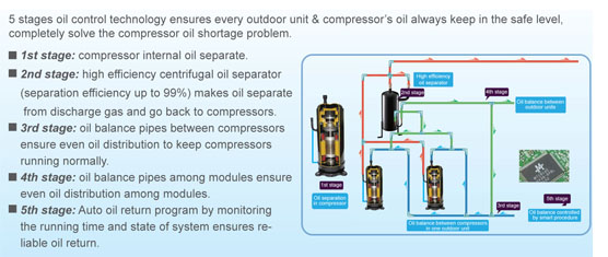 Olyair VRF System V5 X a large capacity from 8HP up to 88HP
