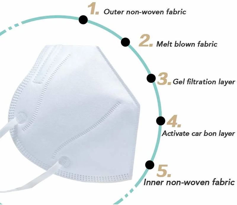 Ce FDA Ffp2 Ffp3 Kn95 N95 Face Mask in Stock