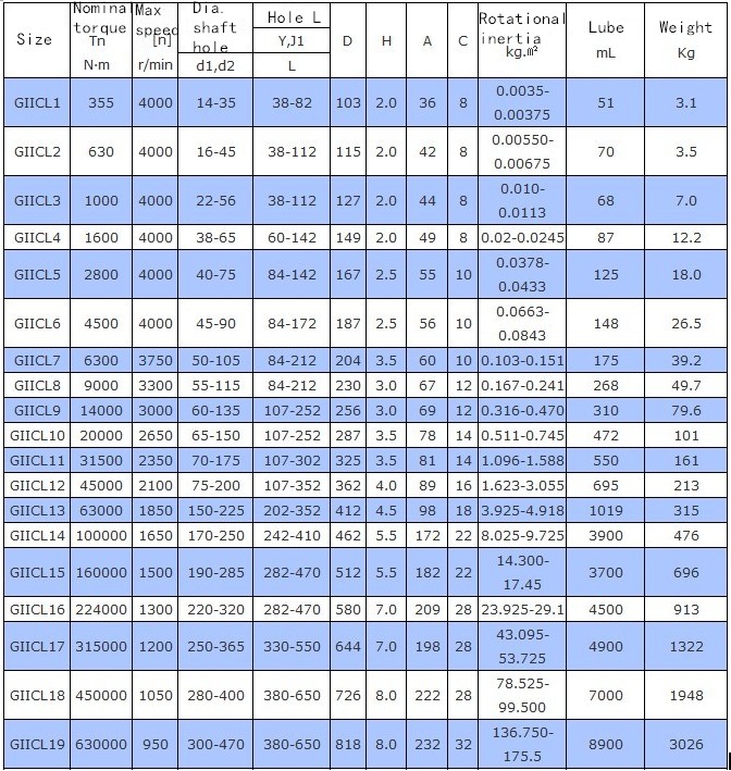 Drum Flexible Gear Coupling GIICL 20 Shaft Coupling For Steel Plant