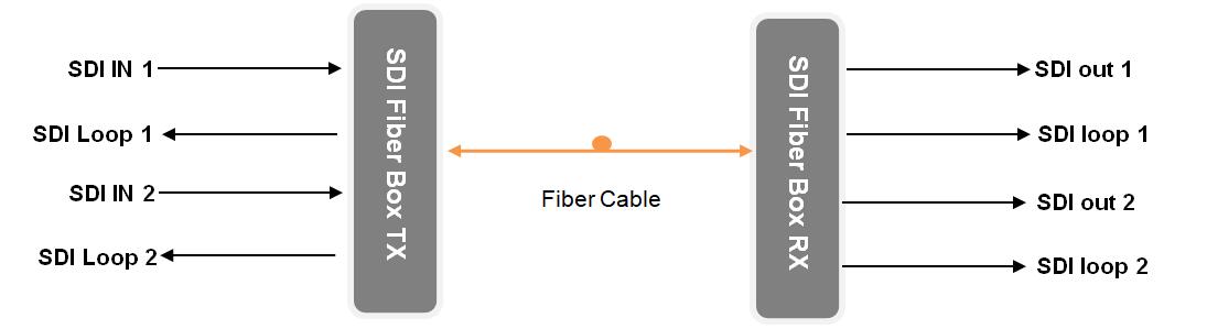 Camer Link 2-ch HD-SDI Fiber Converter over single core optical network