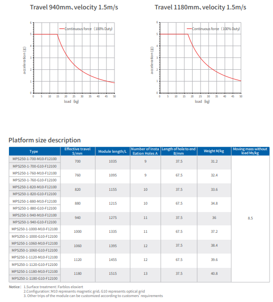 Continuous Force MPS Series Linear Motor 90-1230 S/Mm Effective Travel