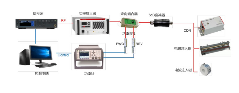 Conducted Immunity EMC Test System Integration Automated 9kHz-30MHz