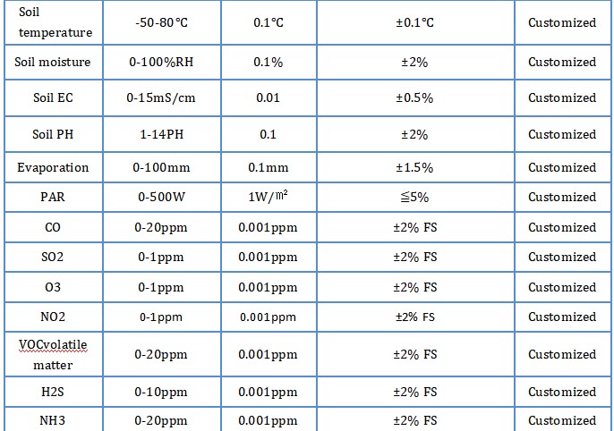 MODBUS Protocol Weather Station for Real-Time Monitoring of Environmental Conditions
