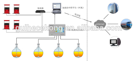 Gas station management system with Tank level gauge ATG and Digital leakage detector, float type level meter/sensor