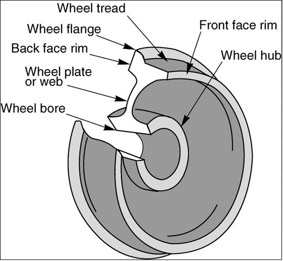 High Quality AAR Anti-corrosive Treatment Wheels for Freight Wagon