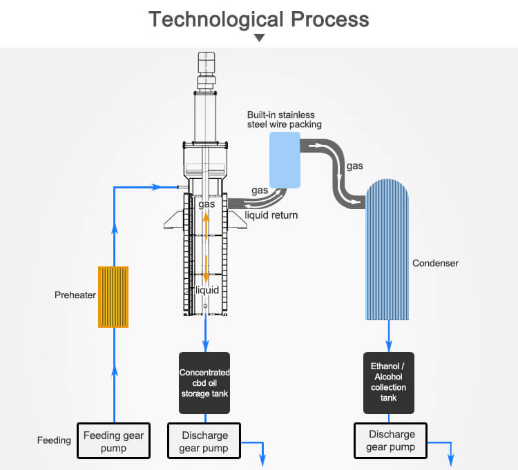 CBD Industry Wiped Film Evaporator Equipment