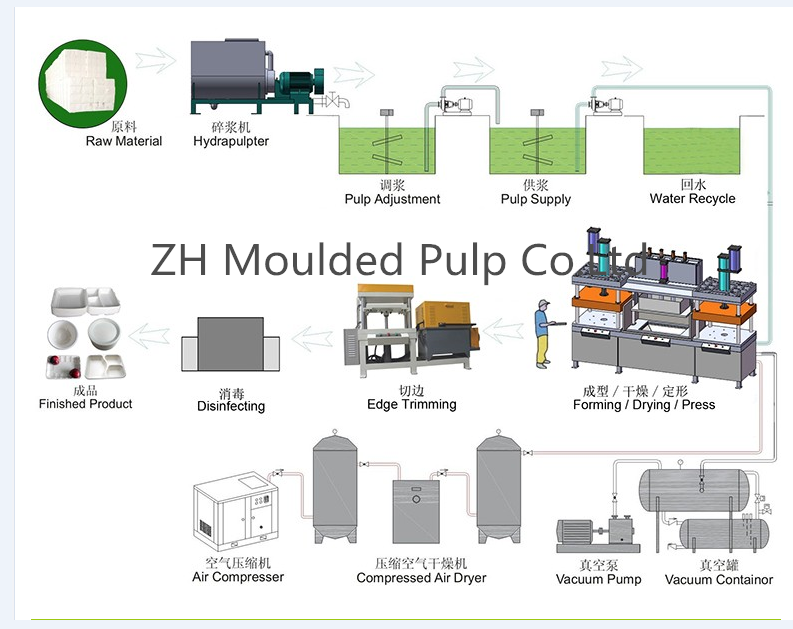 Biodegradable Bagasse Pulp Production Line , Bagasse Plate Machine 440V
