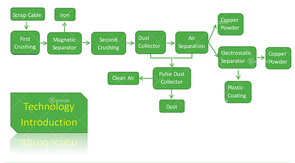 Scrap Copper Wire Recycling Machine 900kg/h Waste Copper Cable Separator Machine