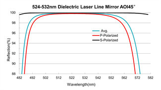 BK7 Optical Mirrors Dielectric Laser Line Mirror 4th Harmonic Wavelengths