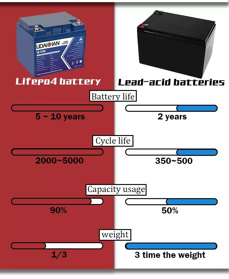 ROHS Long Lifespan Lifepo4 Lithium Ion Battery 12v 10ah Power Tools