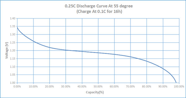 NiCd D4000mAh 2.4 V Rechargeable Battery 0.1C Standard Charge