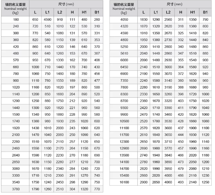JIS Stockless Anchors, Ship Boat Marine Anchor with BV,LR,RINA,DNVGL,RS,CCS,ABS,NK,KR... and Cast Iron, Cast Steel, Malleable Steel, Stainless Steel
