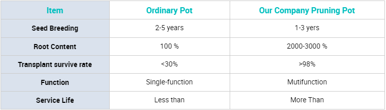 protect the root of the plants effectively of the air root pruning container