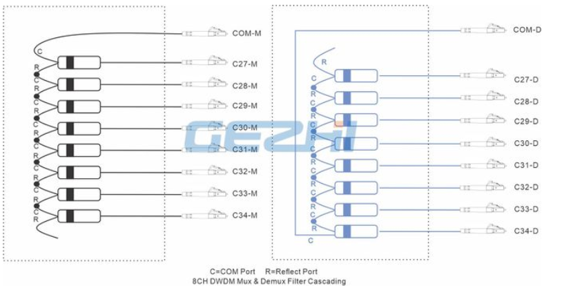 8ch Dwdm Module Fiber Dwdm Mux Passive Filters For 8ch Networks