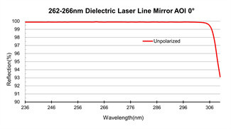 BK7 Optical Mirrors Dielectric Laser Line Mirror 4th Harmonic Wavelengths