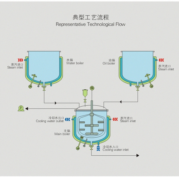 100L Vacuum Emulsifying Machine For Cosmetics Beauty Makeup