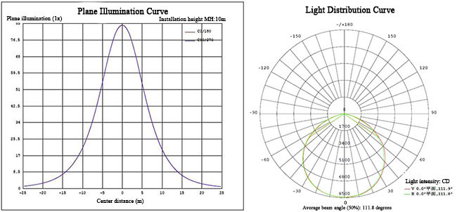Plane illumination curve, light distribution curve 200W