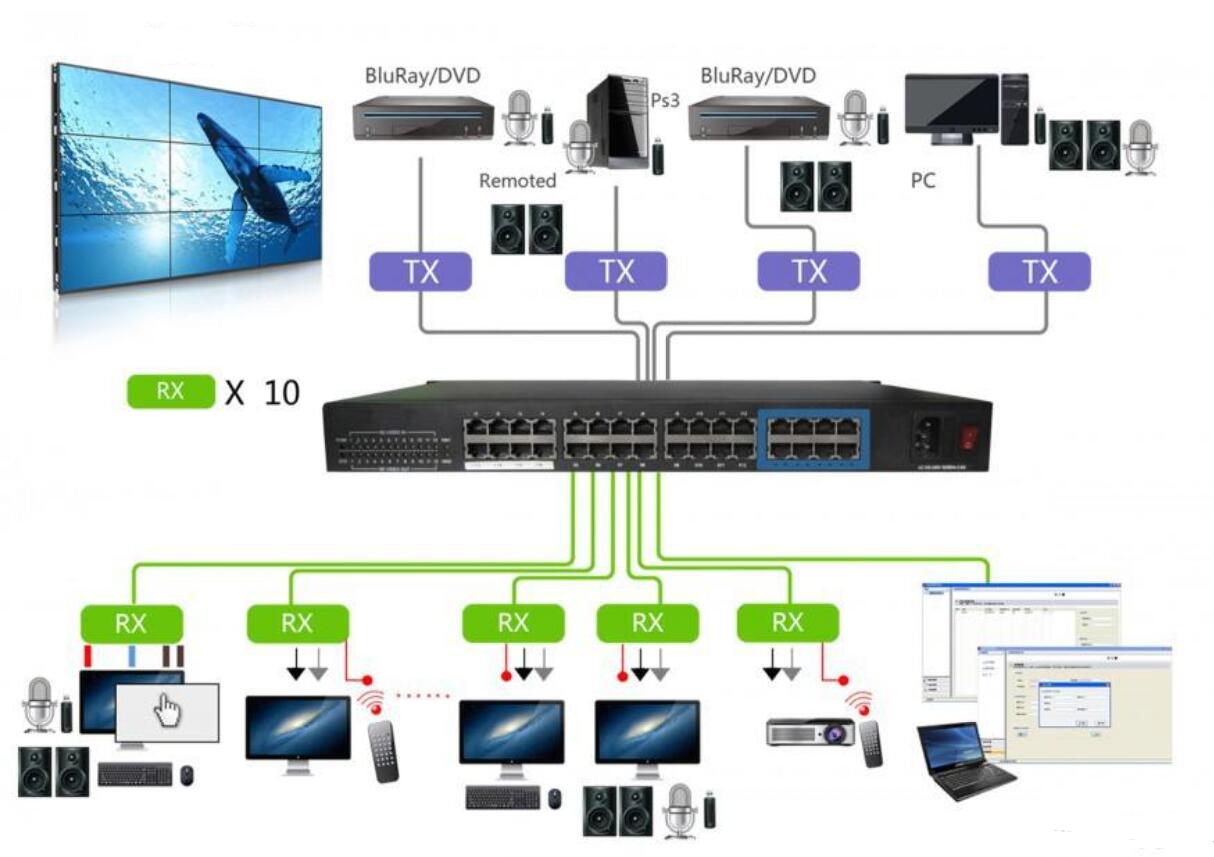 HDMI Matrix Switch over IP with video wall controller function