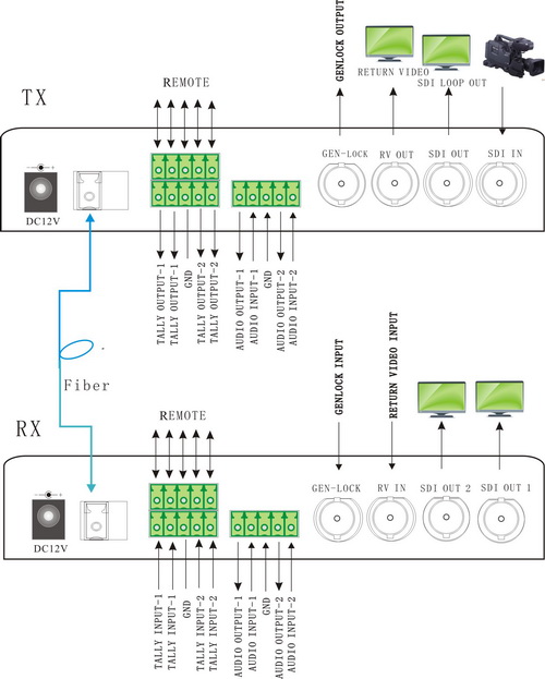 SDI with remote& tally& intercom& return video to fiber Multiplexer