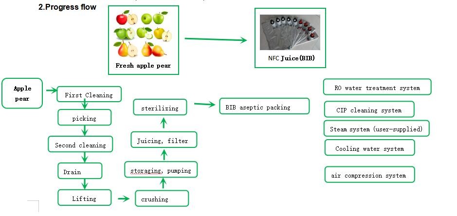 Soft Drink Production Line 500 - 1000L/H 80000 KG
