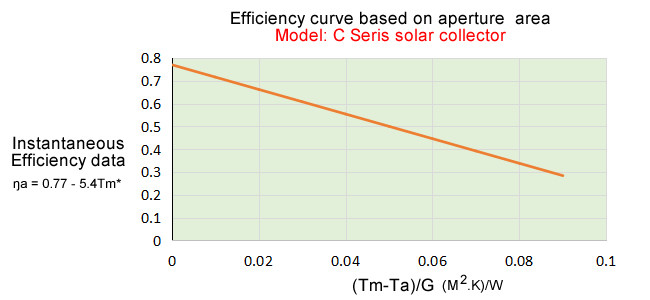 Big Pressurized Solar Collector 2.4 Square Meters Apply To Cold Climate Regions
