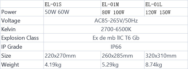 IP65 LED Explosion Proof Lights 2700K - 6500K With Aluminum Clear Glass