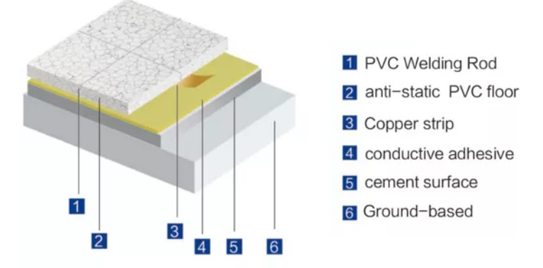 Laboratory Anti Static Flooring 1.5mm-3.0mm Veterinary Hospital Flooring