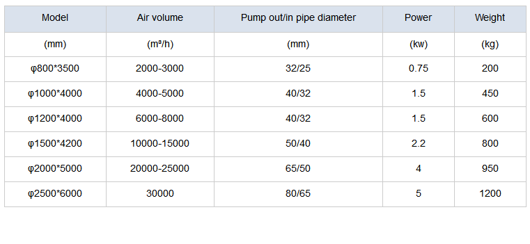 Highly 400 kg Wet Scrubber Column Gas Cleaning Spray Tower with 80% Purify Efficiency