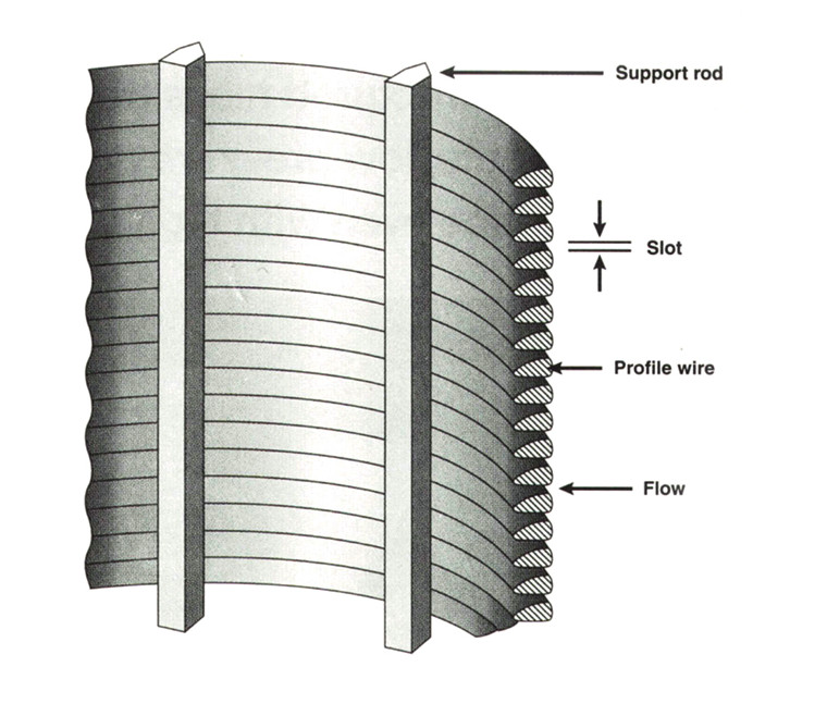 Stainless Steel Wedge Wire Screen Panel Wedge Water Well Screen
