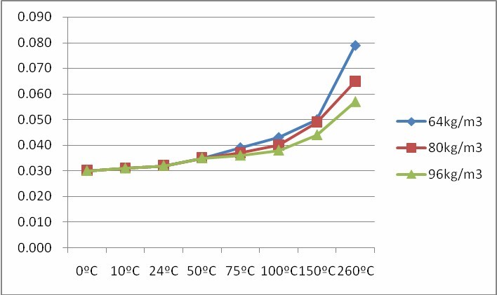 High Temperature Glass Wool Pipe Insulation For Construction , Fire Retardant