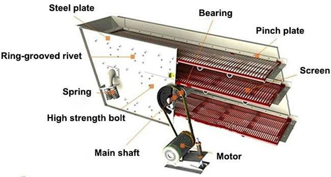 Three Layer Circular Vibrating Screen Separation Function Reliable With Wire Mesh