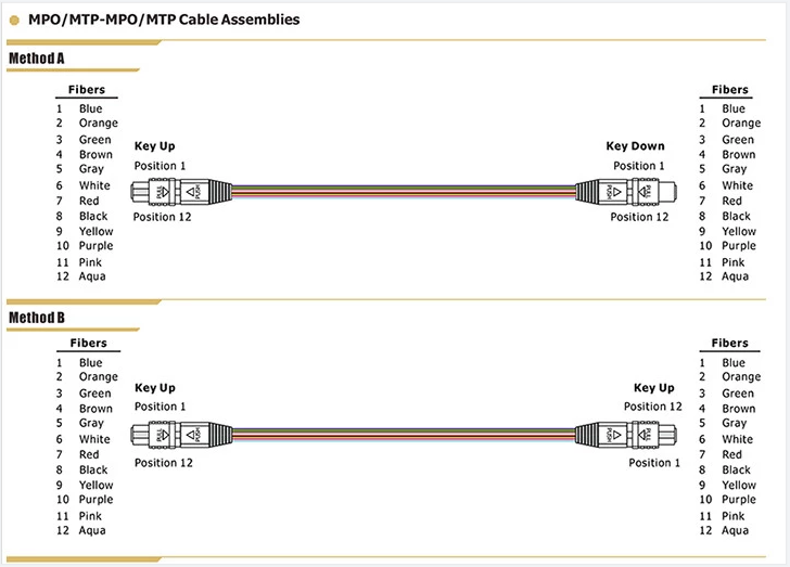 12C Female MPO Patch Cord OM4 15M LZSH PVA For QSFP Device