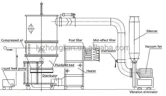 powder paint fluid quick freezer fluidized bed roaster