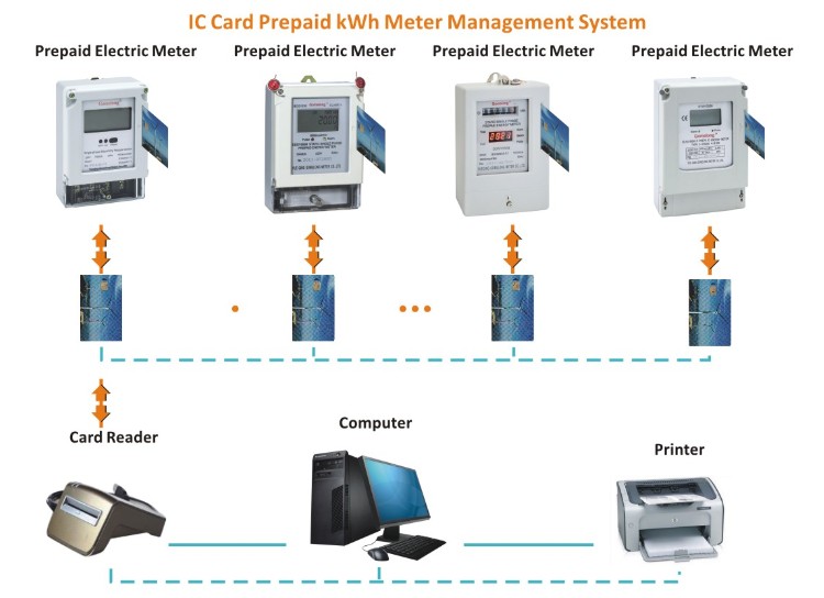 2022 Most Popular Prepaid RS485 Electricity Meter Kw Smart IC card reader write