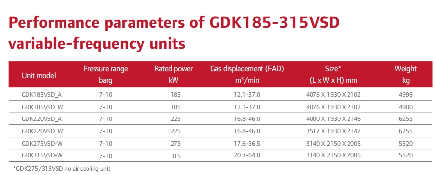 185KW 275KW Gardner Denver Oil-flooded Screw Air Compressor for Healthy Work Environment