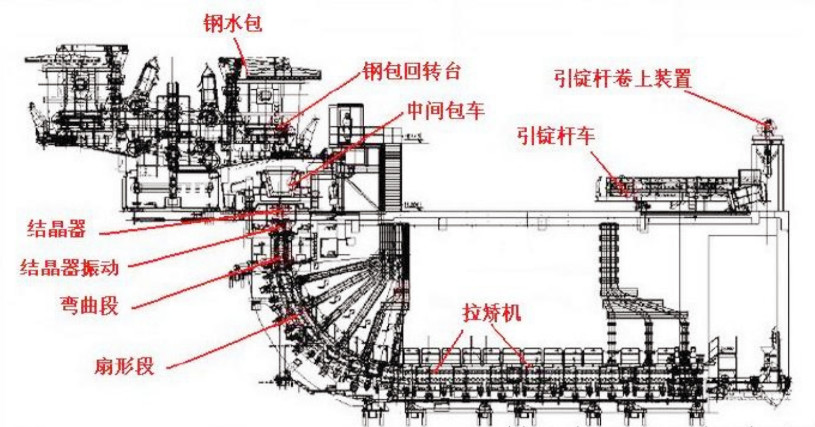 Steel Billet R9m 4 Mill 4 Strand Small Slab Plc Horizontal Continuous Casting Machine